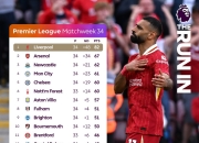 -曼联赢得英超比赛，继续领跑积分榜的简单介绍