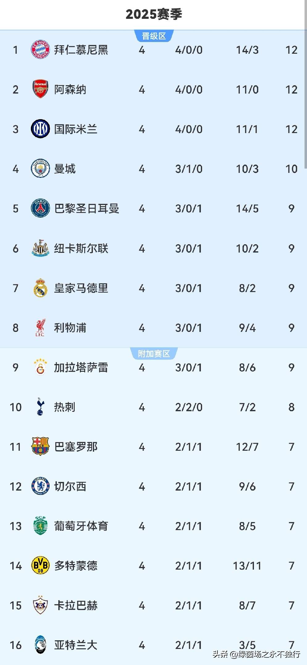 切尔西主场大胜，稳居积分榜前列